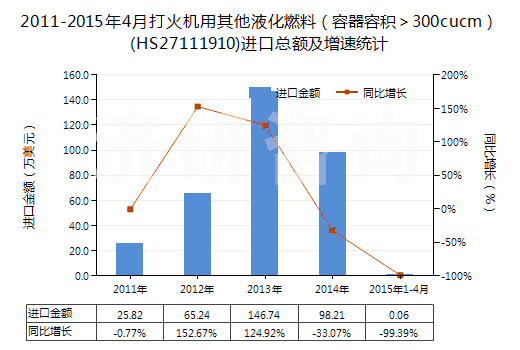 2011-2015年4月打火機用其他液化燃料（容器容積＞300cucm）(HS27111910)進口總額及增速統(tǒng)計